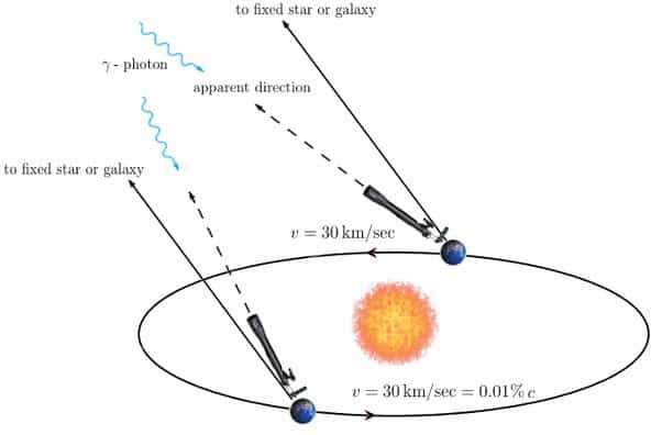 كيف يتم قياس سرعة الضوء؟
