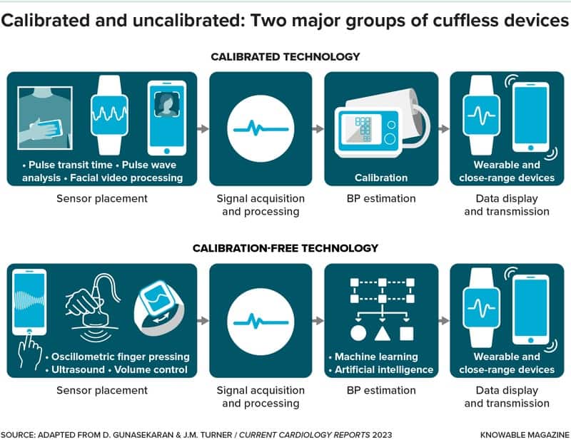 تنقسم أجهزة قياس ضغط الدم غير المعتمدة على الأحزمة إلى الأجهزة التي تتطلب المعايرة، أي المقارنة الدورية للقراءات بقراءات مقاييس الضغط اليدوية أو الرقمية، والأجهزة التي لا تتطلب المعايرة. يُستخدم النوعان لالتقاط الإشارات الجسدية على نحو غير باضع وعرض النتائج على أجهزة مثل الساعات أو الهواتف الذكية أو الأجهزة اللوحية.