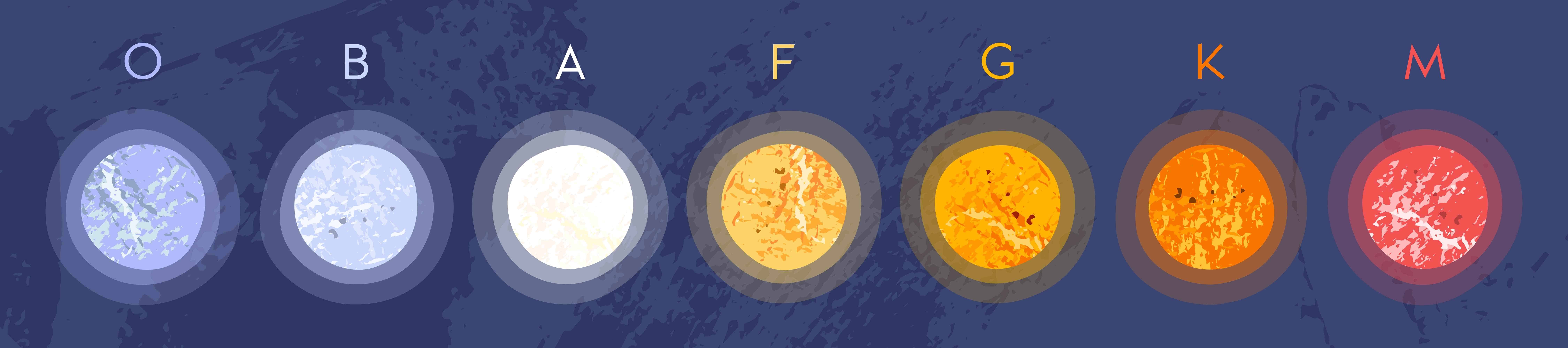 تصنيف النجوم حسب ألوانها وفقاً لتصنيف مورغان-كينان