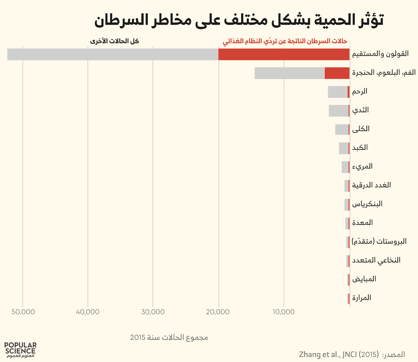 حالات السرطان الناتجة عن تردّي النظام الغذائي